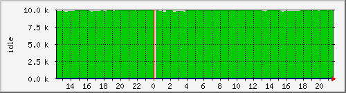 cpuidle Traffic Graph