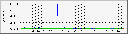 cpuusersys Traffic Graph