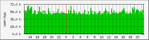 cswitch Traffic Graph