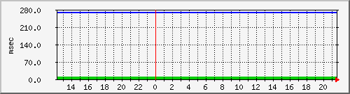 disk01qa Traffic Graph
