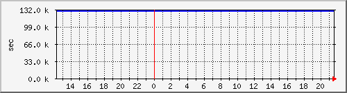disk01rw Traffic Graph