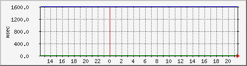disk02qa Traffic Graph
