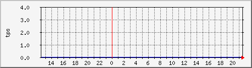 disk02tps Traffic Graph