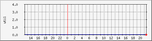disk02ut Traffic Graph
