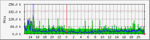 eth0pkt Traffic Graph