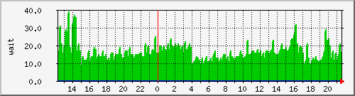 iowait Traffic Graph