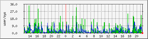 load1 Traffic Graph