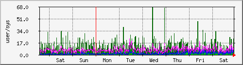 week