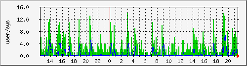load2 Traffic Graph