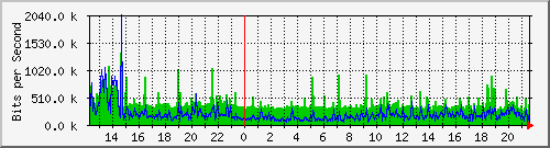 localhost_2 Traffic Graph