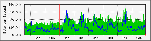 week