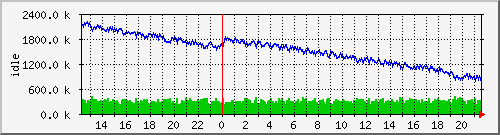 mem1 Traffic Graph
