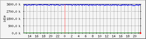 mem2 Traffic Graph