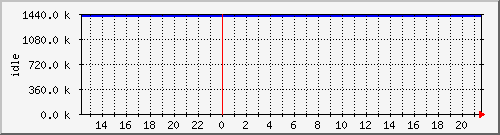mem3 Traffic Graph