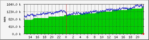 mem5 Traffic Graph