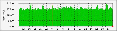 pcreate Traffic Graph