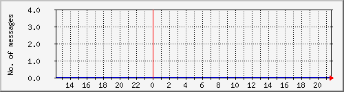 postfix-amavis-spam Traffic Graph