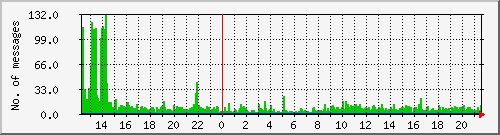 postfix-inout Traffic Graph