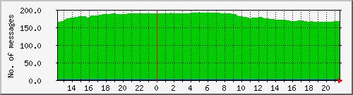 postfix-qcnt Traffic Graph