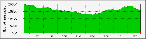 week