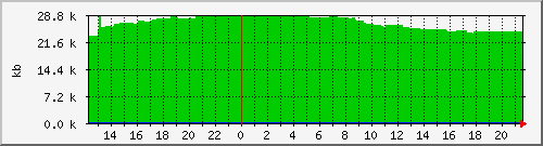 postfix-qsize Traffic Graph