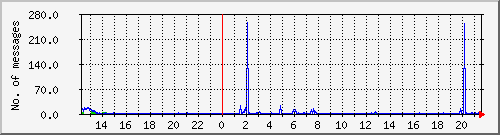 postfix-smtp Traffic Graph