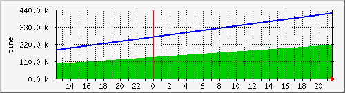 uptime Traffic Graph